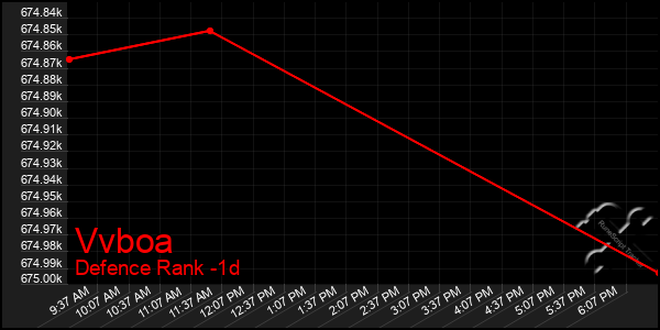 Last 24 Hours Graph of Vvboa