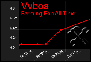 Total Graph of Vvboa