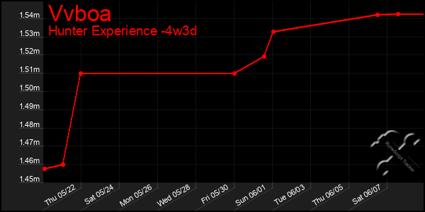 Last 31 Days Graph of Vvboa