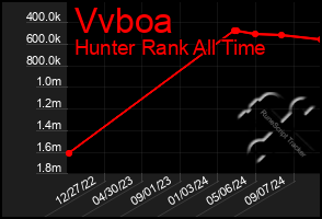 Total Graph of Vvboa