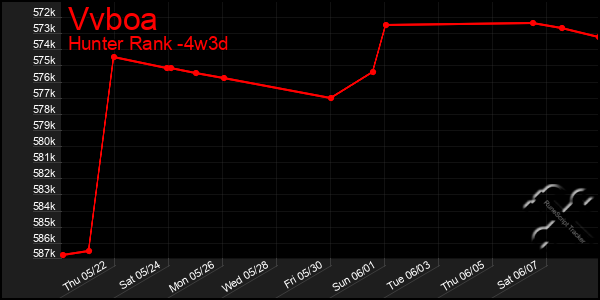 Last 31 Days Graph of Vvboa