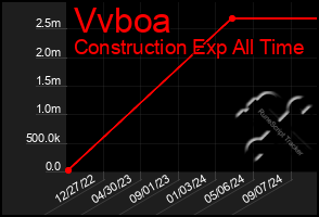 Total Graph of Vvboa