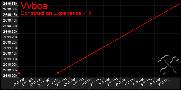 Last 24 Hours Graph of Vvboa