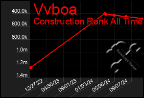 Total Graph of Vvboa