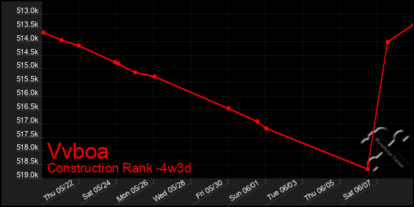 Last 31 Days Graph of Vvboa