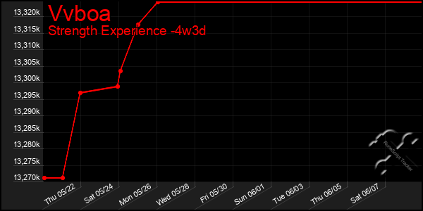 Last 31 Days Graph of Vvboa