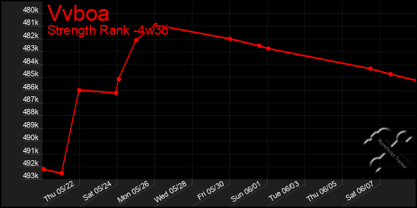 Last 31 Days Graph of Vvboa