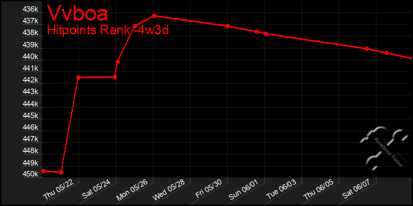 Last 31 Days Graph of Vvboa