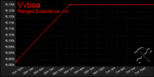 Last 7 Days Graph of Vvboa