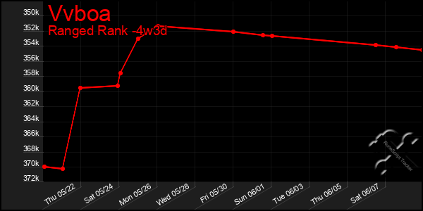 Last 31 Days Graph of Vvboa