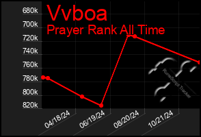 Total Graph of Vvboa