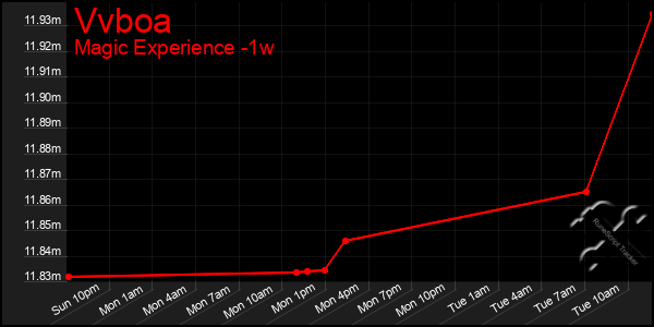 Last 7 Days Graph of Vvboa