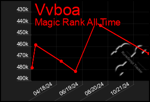 Total Graph of Vvboa