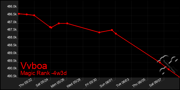 Last 31 Days Graph of Vvboa