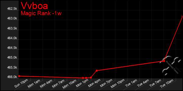 Last 7 Days Graph of Vvboa