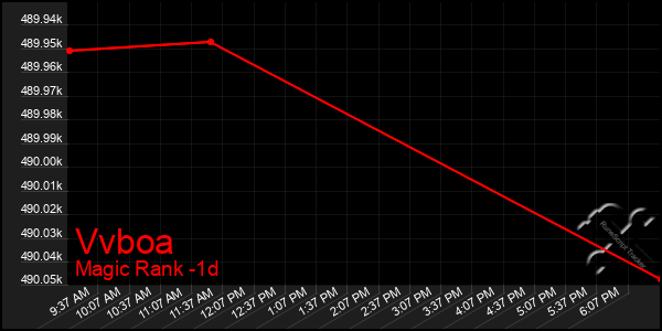 Last 24 Hours Graph of Vvboa