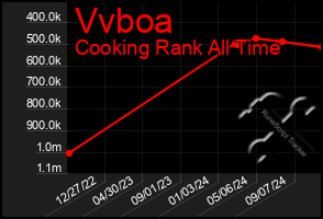 Total Graph of Vvboa