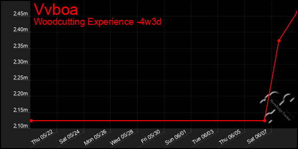 Last 31 Days Graph of Vvboa