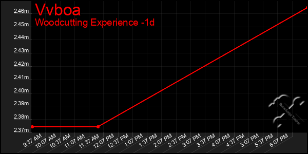 Last 24 Hours Graph of Vvboa