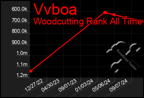 Total Graph of Vvboa