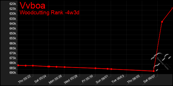 Last 31 Days Graph of Vvboa