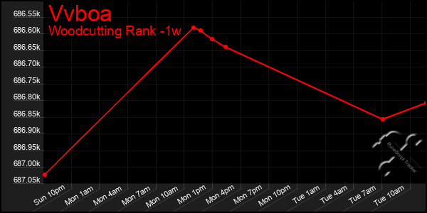 Last 7 Days Graph of Vvboa