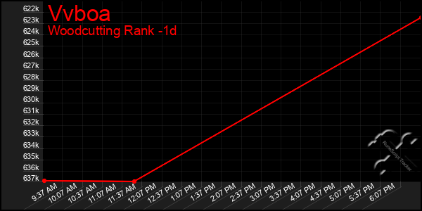 Last 24 Hours Graph of Vvboa