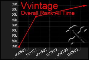 Total Graph of Vvintage