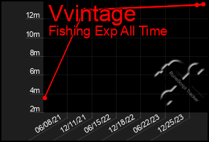 Total Graph of Vvintage