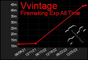 Total Graph of Vvintage