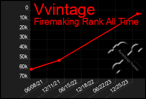 Total Graph of Vvintage