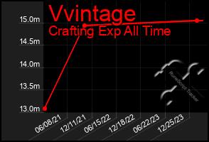 Total Graph of Vvintage