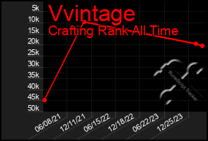 Total Graph of Vvintage