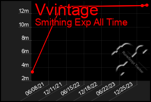 Total Graph of Vvintage