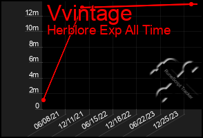 Total Graph of Vvintage