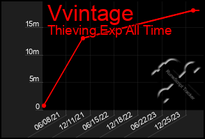 Total Graph of Vvintage