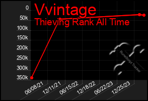 Total Graph of Vvintage