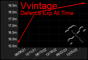Total Graph of Vvintage