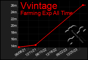 Total Graph of Vvintage