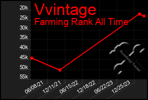 Total Graph of Vvintage