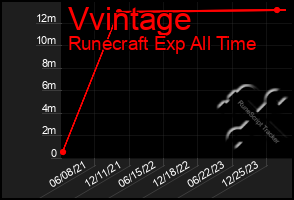 Total Graph of Vvintage