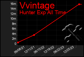 Total Graph of Vvintage