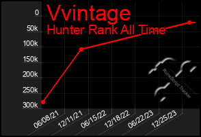 Total Graph of Vvintage