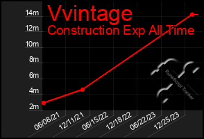 Total Graph of Vvintage