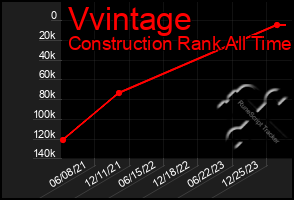 Total Graph of Vvintage