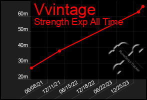 Total Graph of Vvintage