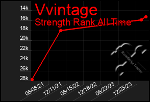 Total Graph of Vvintage