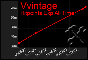 Total Graph of Vvintage