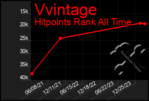 Total Graph of Vvintage