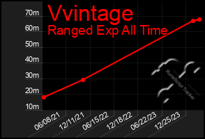 Total Graph of Vvintage